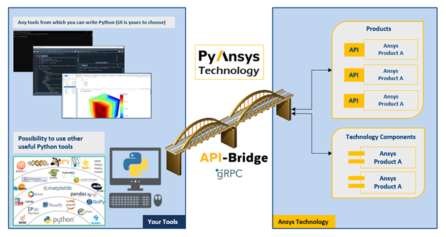 PyAnsys