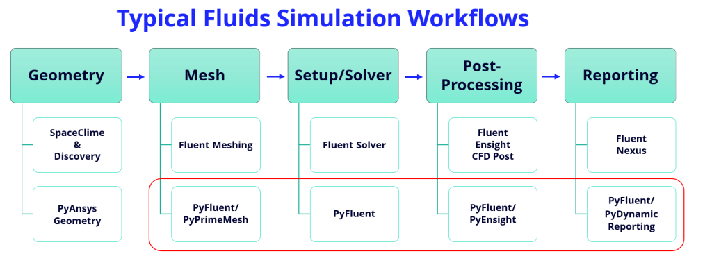 Fluids Simulation workflow