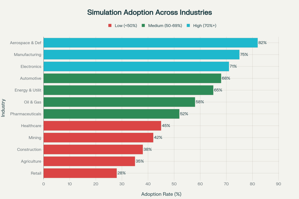 Simulation adaption across industries
