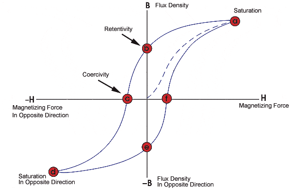 BH curve modeling