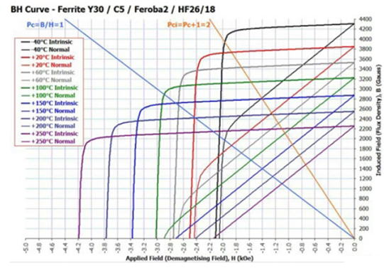 Temperature dependent BH curves for Ferrite Y30