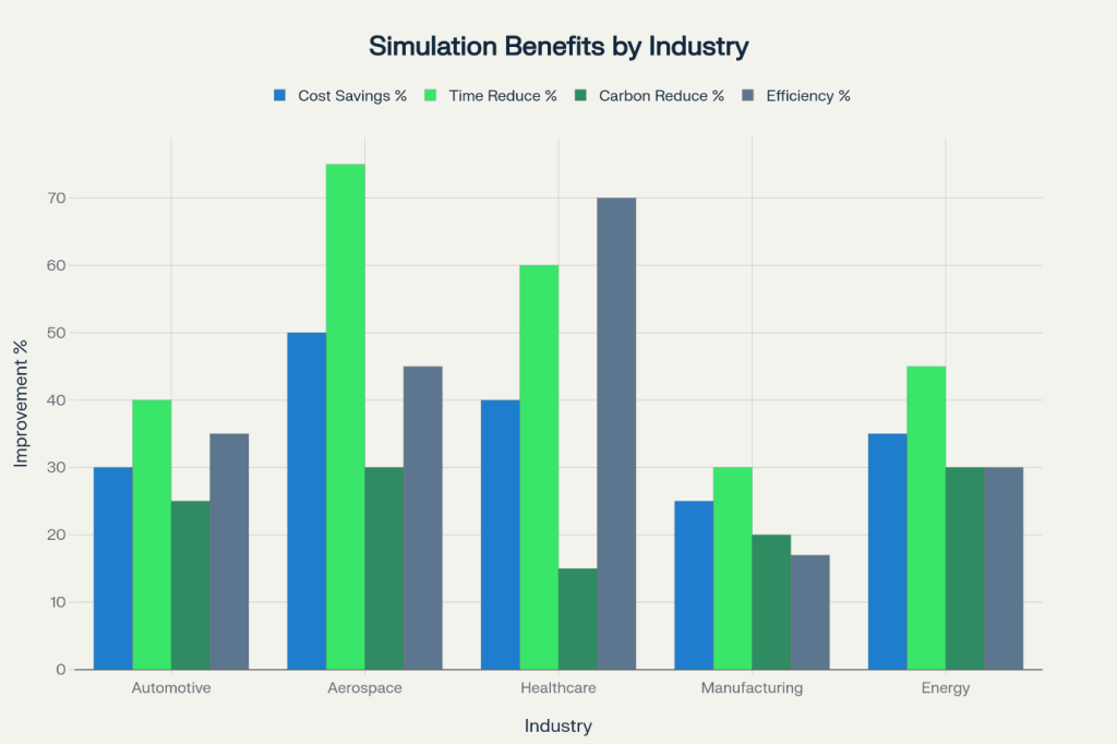simulation benefits by industry