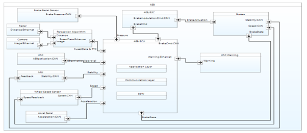 Automotive Safety Integrity Level