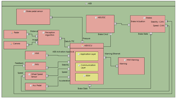 Automotive Safety Integrity Level