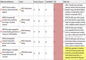 Automotive Safety Integrity Level