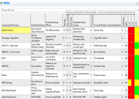 Automotive Safety Integrity Level