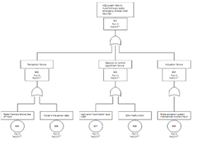 Automotive Safety Integrity Level