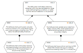 Automotive Safety Integrity Level